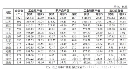 2010年全國儀器儀表主要經(jīng)濟(jì)指標(biāo)各省市排名