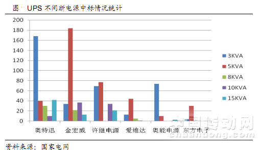 不間斷電源中標(biāo)情況統(tǒng)計(jì)