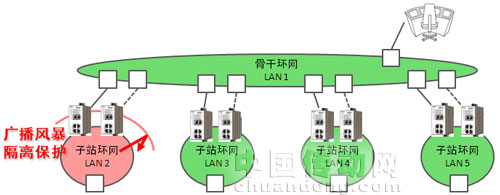 改變世界的Westermo Lynx DSS (之一) - 十倍百倍簡化您的IP設(shè)置與維護