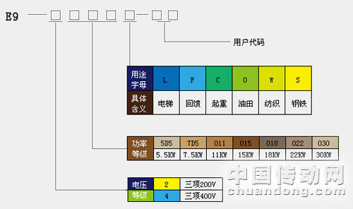  型號說明