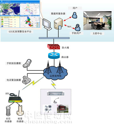 害無線預(yù)警廣播及發(fā)布系統(tǒng)拓撲圖