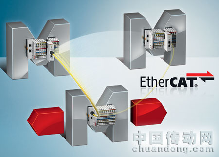 Beckhoff 為 EtherCAT 設(shè)備運(yùn)行期間的耦合和去耦提供了一個(gè)非??焖俚慕鉀Q方案,即帶快速熱連接功能的 EtherCAT 耦合器和 EtherCAT 星型拓?fù)浣涌诙俗雍小? width=