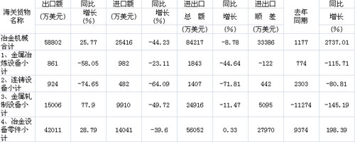2012年1-4月冶金機械行業(yè)有關(guān)產(chǎn)品進出口情況表