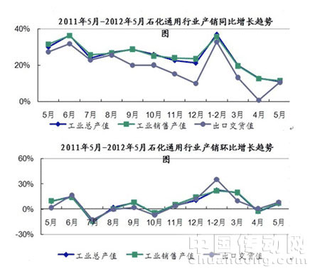 2012年1-5月石化通用行業(yè)生產(chǎn)運行快報